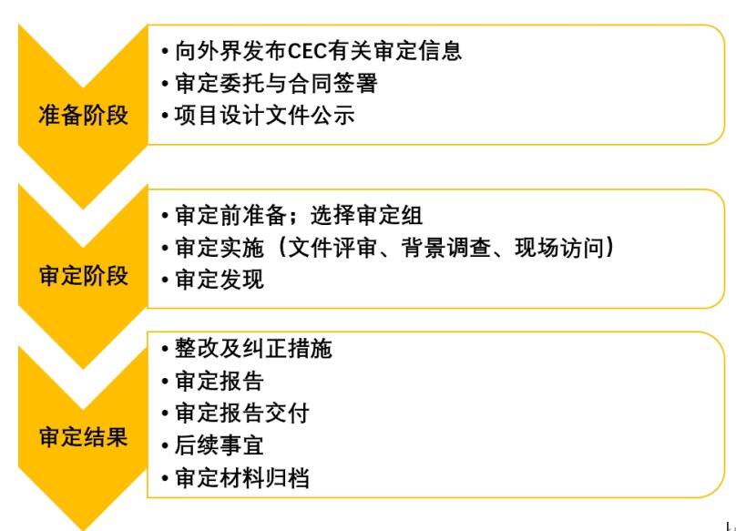 CCER項目審定/減排量核查工作流程