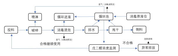 項目公示-感染性、損傷性醫(yī)療廢物實時化學消毒處理系統(tǒng)(公示時間2024年1月15日-2024年1月29日)郭怡
