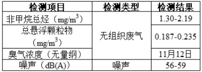 項目公示-感染性、損傷性醫(yī)療廢物實時化學消毒處理系統(tǒng)(公示時間2024年1月15日-2024年1月29日)郭怡
